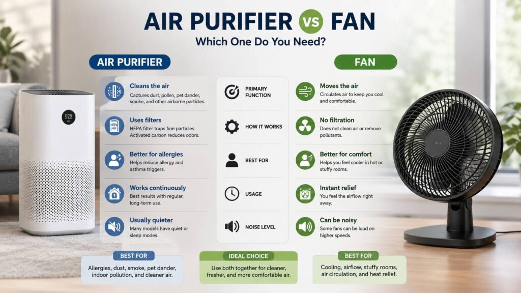 Air purifier vs fan diagram