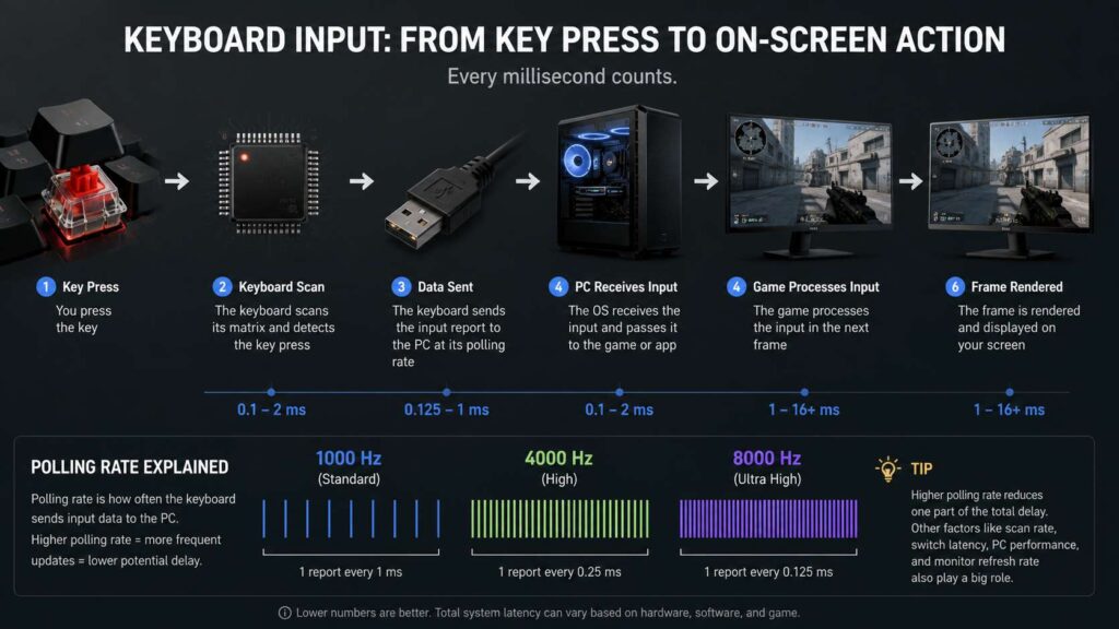 keyboard polling rate and latency diagram