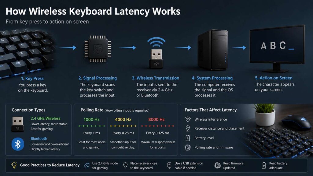 wireless keyboard latency diagram