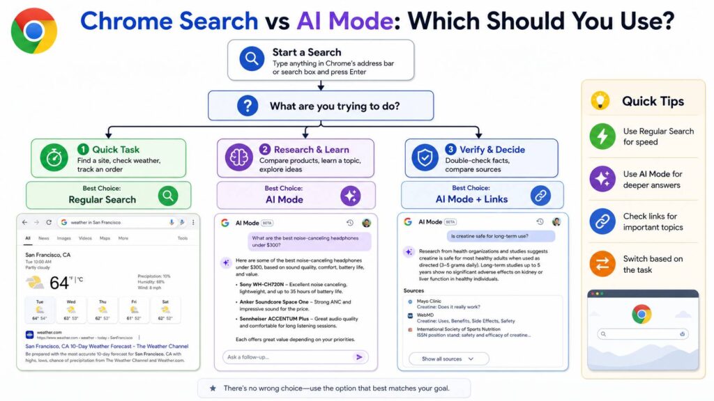 Chrome AI Mode search diagram