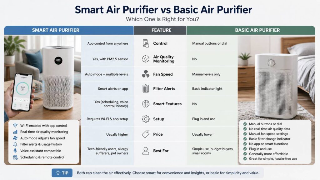 Smart air purifier vs basic air purifier diagram