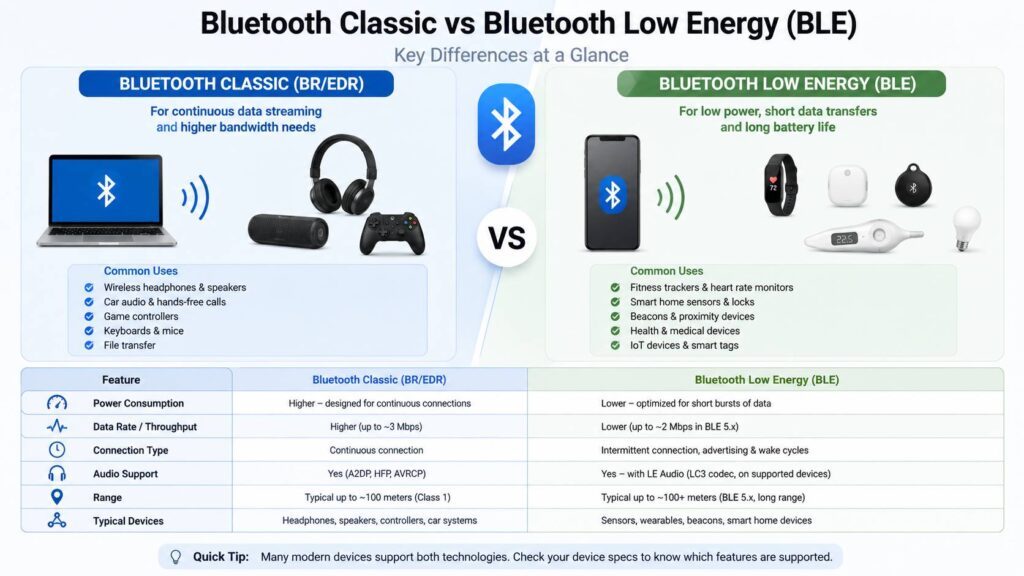 Bluetooth Classic vs Bluetooth Low Energy diagram