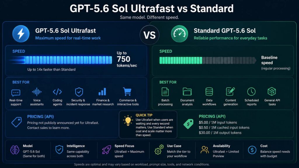 GPT-5.6 Sol Ultrafast vs Standard diagram