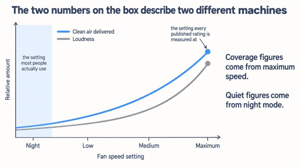 Schematic chart showing clean air delivery and loudness both rising with fan speed
