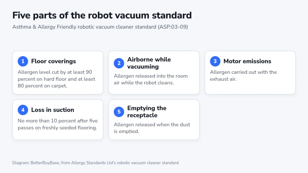 Diagram of the five parts of the Asthma & Allergy Friendly robot vacuum standard, with the published limits for floor pick-up and suction loss