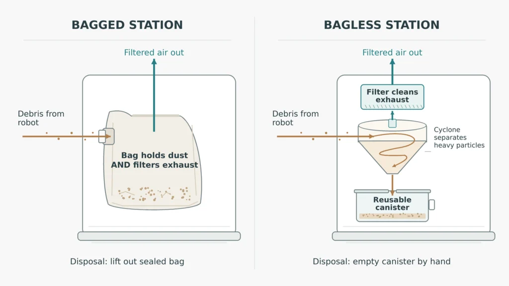 Diagram comparing a bagged auto-empty station, where a sealed bag both filters and contains dust, with a bagless cyclonic station, where a cyclone drops dust into a reusable canister and a separate filter cleans the exhaust