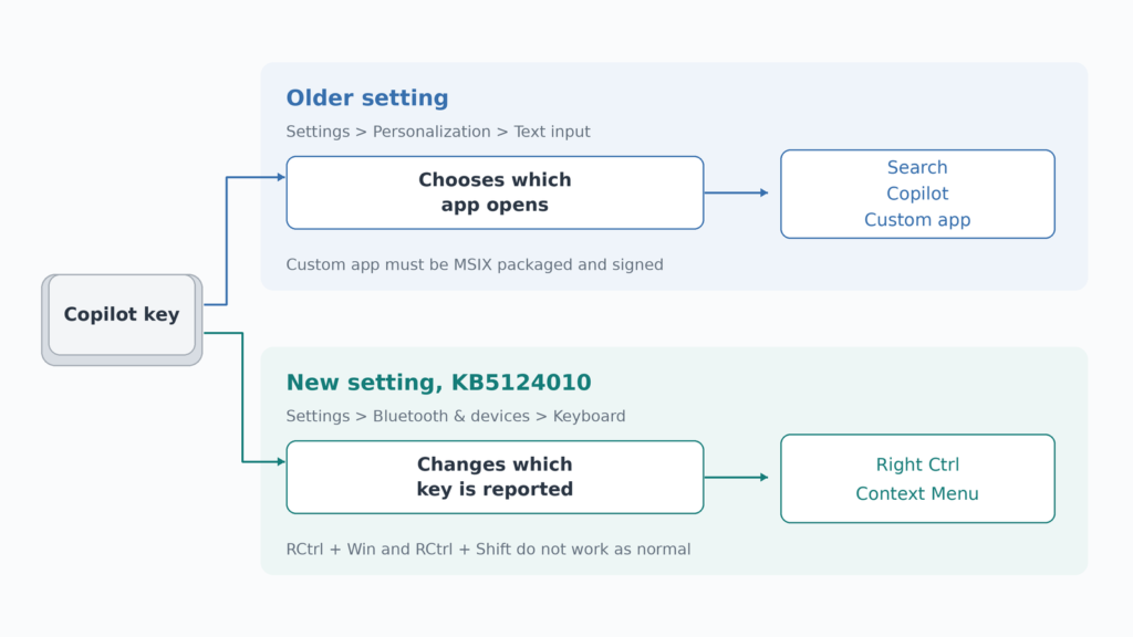 Diagram comparing the older Copilot key app setting with the new setting that changes which key Windows reports