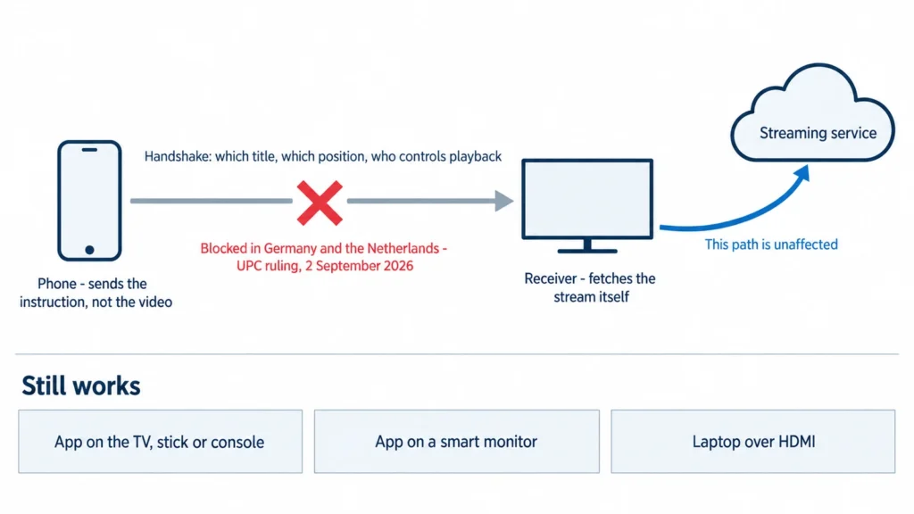 Diagram showing a phone handing playback control to a TV receiver, with the handshake step blocked by a court ruling and three unaffected