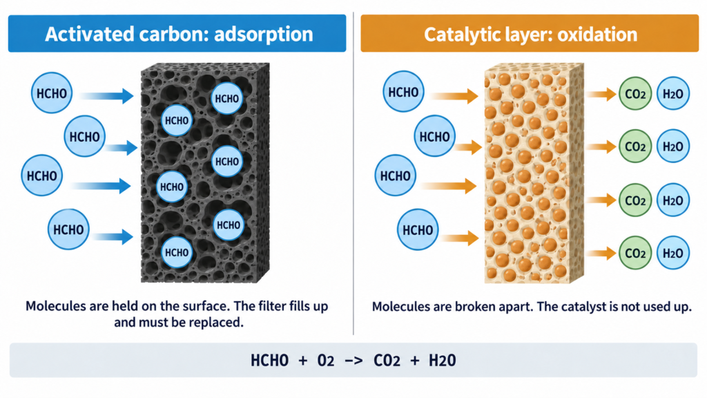 Comparison diagram showing an activated carbon filter trapping formaldehyde molecules until it saturates, next to a catalytic filter breaking formaldehyde into carbon dioxide and water without being consumed