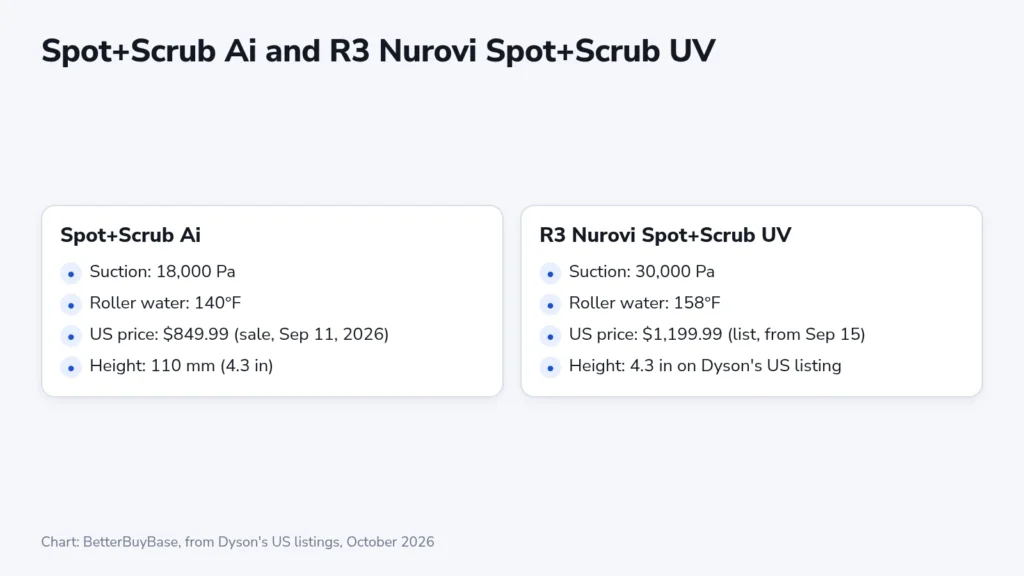 Chart comparing the Dyson Spot+Scrub Ai and R3 Nurovi Spot+Scrub UV on suction, roller water temperature, US price and height