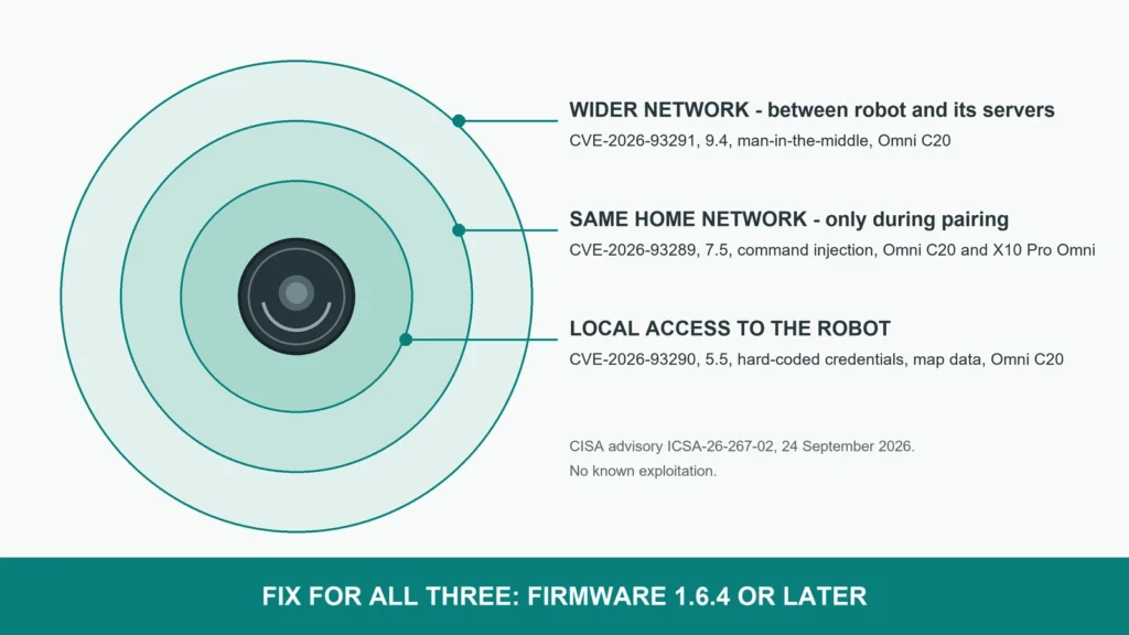 Diagram showing where an attacker would need to be for each of the three eufy Omni C20 and X10 Pro Omni flaws, from the wider network to the robot itself