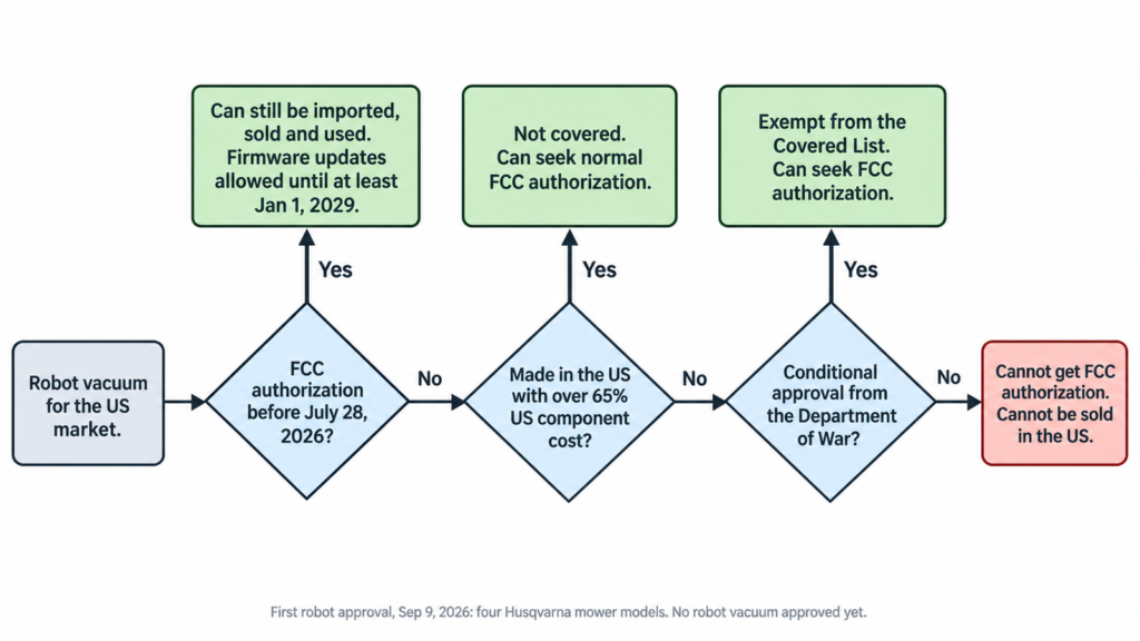 Decision flow showing how the FCC robot vacuum rules treat models already authorized, new foreign-produced models and US-made models
