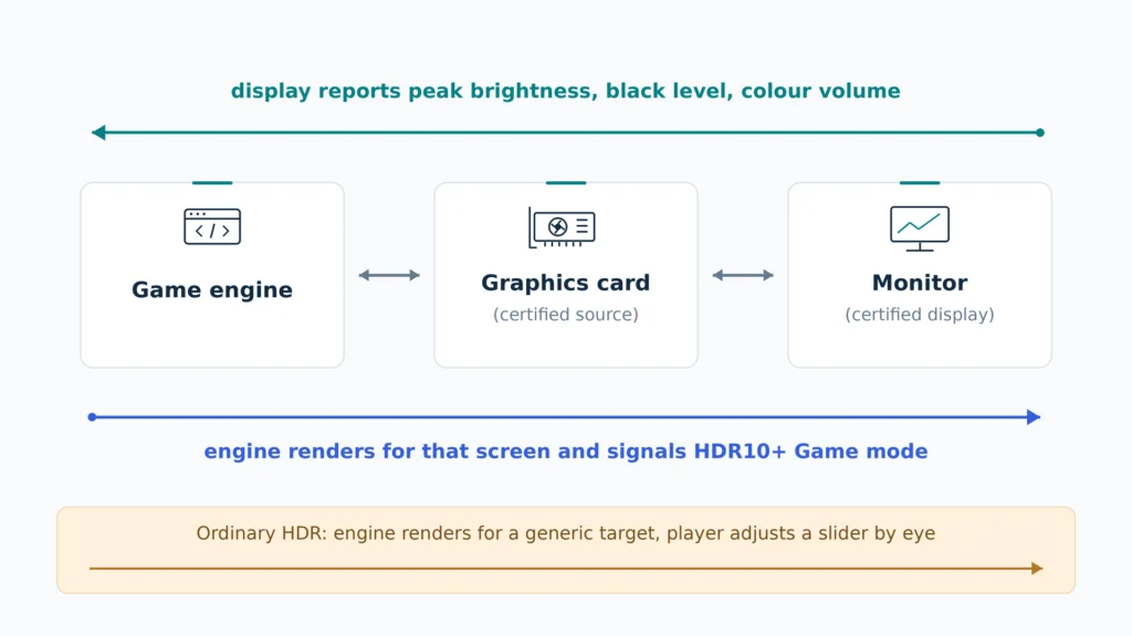 Signal chain showing a game engine reading display luminance data through the graphics card, then rendering and switching the monitor into HDR10+ Game mode