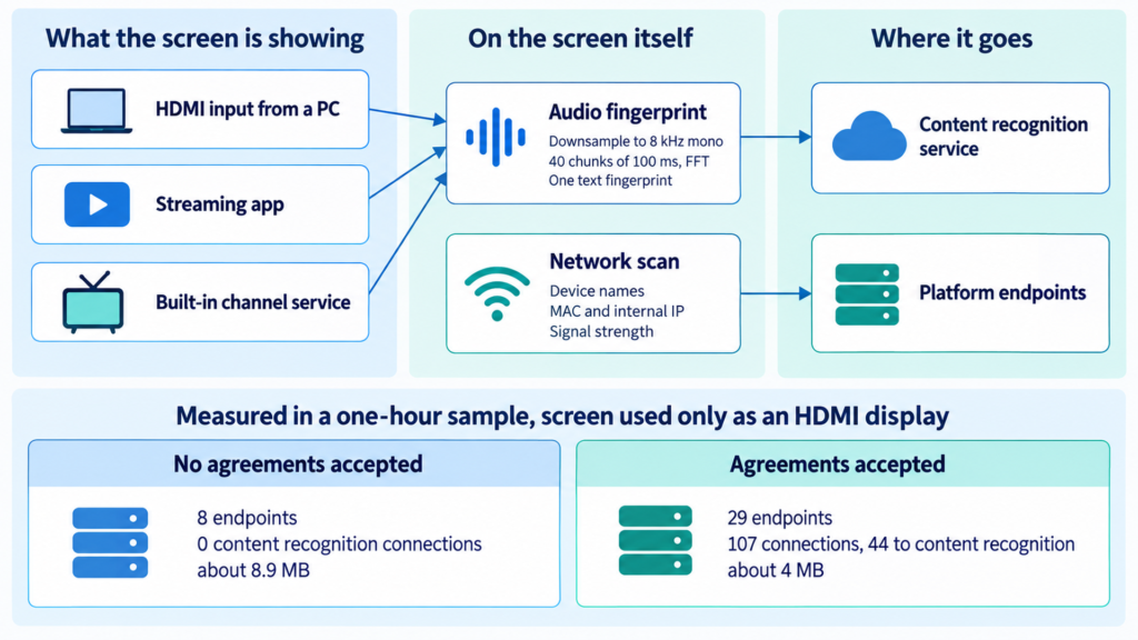 Diagram of how a webOS screen turns audio into a fingerprint and reports nearby network devices.