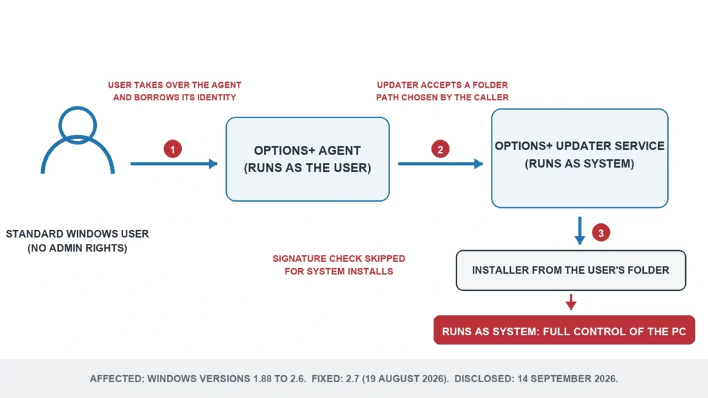 Diagram of the three steps in the Logi Options+ flaw, from a standard Windows user through the Logitech agent to the SYSTEM updater running an unsigned installer