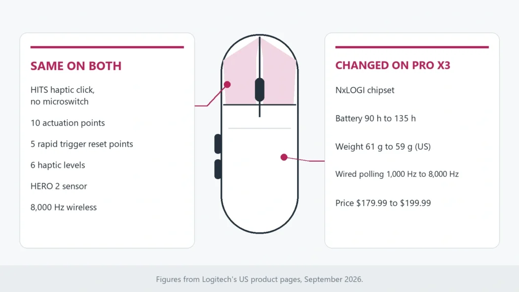 Diagram comparing what stayed the same and what changed between the Logitech PRO X2 and PRO X3 SUPERSTRIKE mice