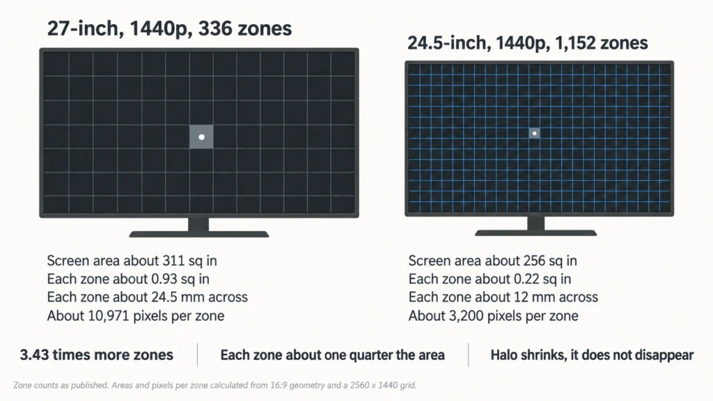 Diagram comparing two 1440p monitor panels by dimming zone count, zone size and pixels per zone