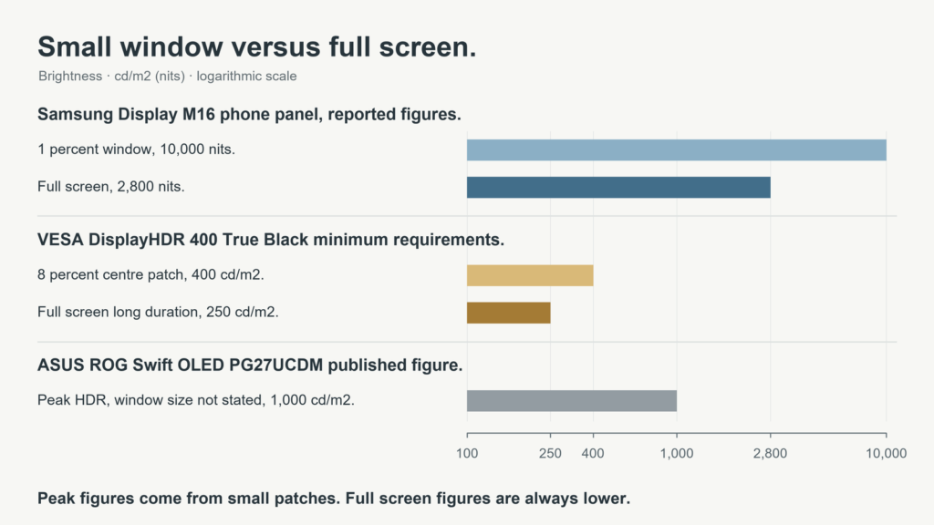 Chart comparing peak brightness measured on a small window against full screen brightness for a phone OLED panel and a certified DisplayHDR 400 True Black monitor.