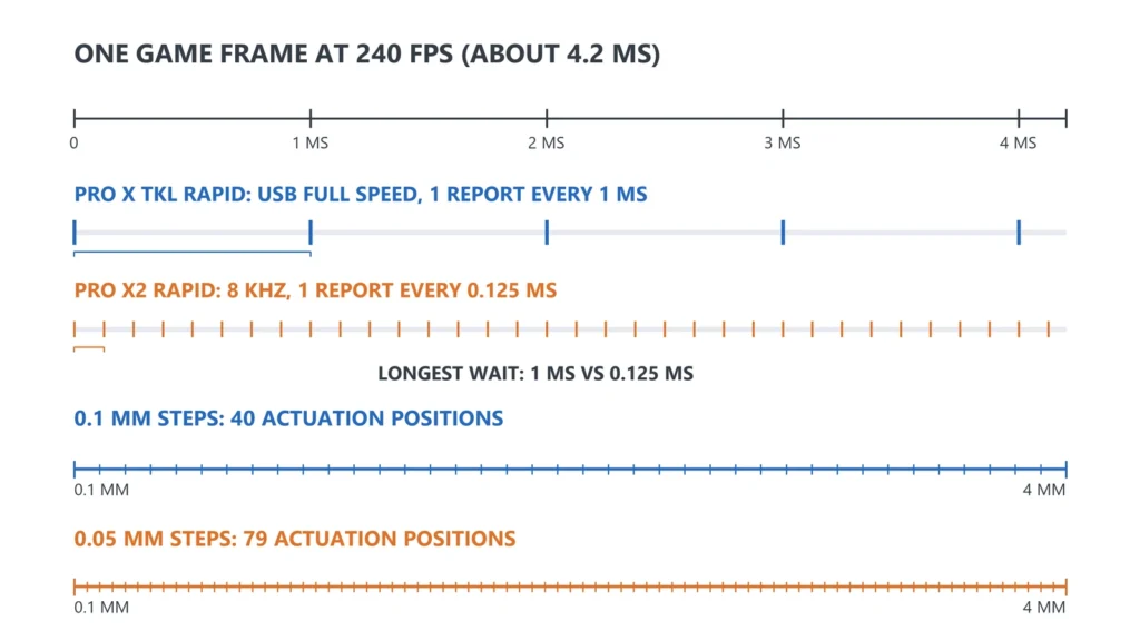Diagram comparing the USB report timing of the PRO X TKL RAPID at 1,000 Hz and the PRO X2 RAPID at 8,000 Hz against one 240 fps game frame, with the actuation step counts of each board.