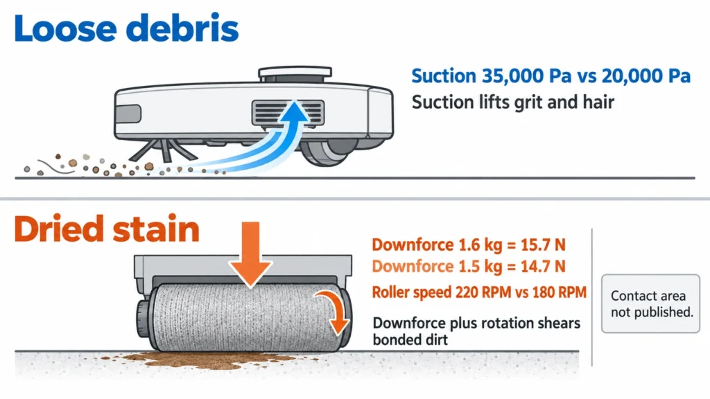 Diagram comparing suction, mop downforce and roller speed on two robot vacuums, showing which specification affects loose debris and which affects dried stains.