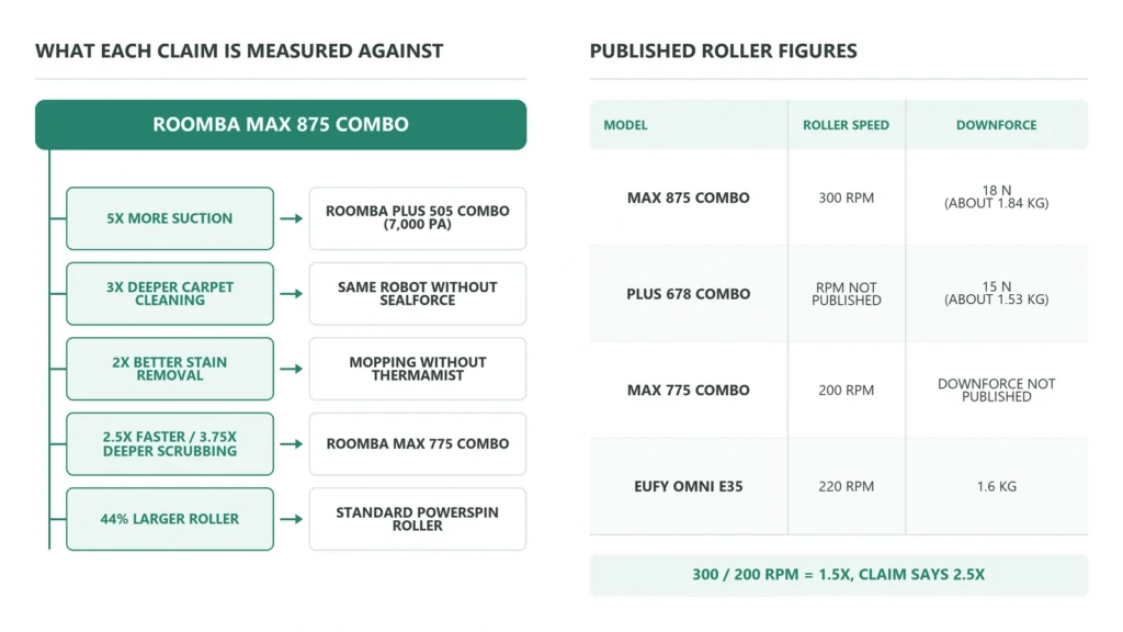 Chart of the Roomba Max 875 Combo's marketing claims linked to the different robots and features each one is compared against, with the published roller speeds and downforce of the Max 875, Plus 678, Max 775 and eufy Omni E35.
