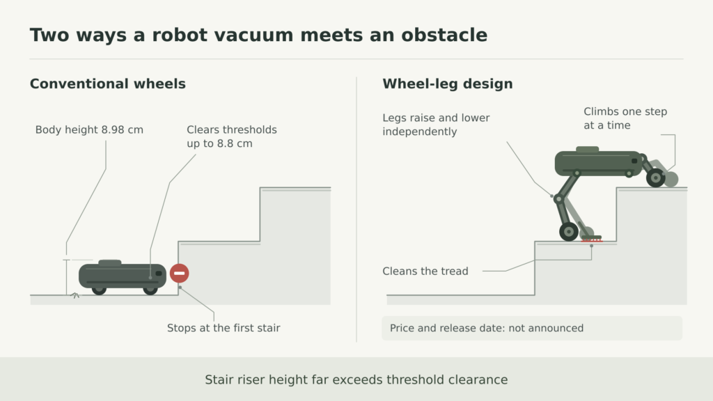 Comparison diagram of a conventional wheeled robot vacuum stopping at a staircase and a wheel-leg robot climbing and cleaning individual steps