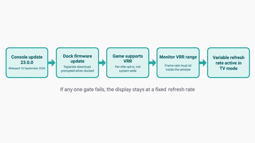 Four conditions required for Switch 2 docked VRR: console update 23.0.0, dock firmware update, game support, and a monitor with a VRR range covering the frame rate