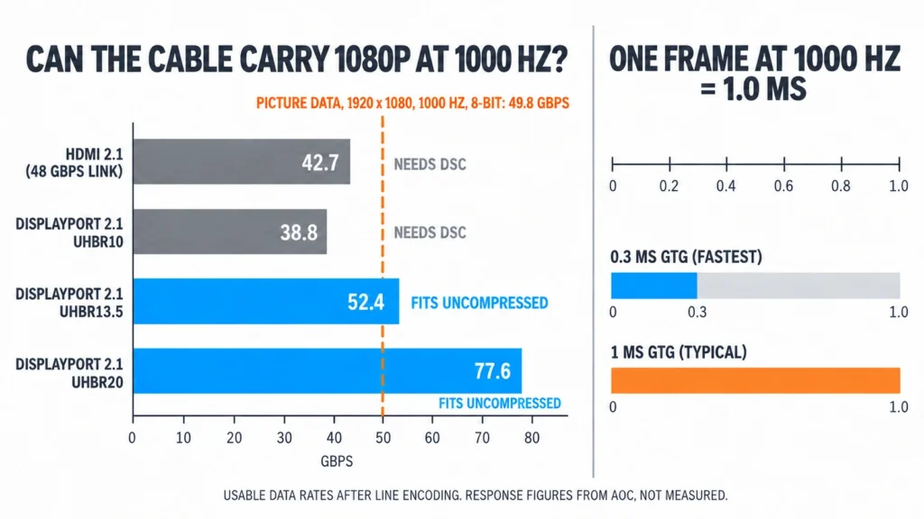 Bar chart comparing the 49.8 Gbps needed for 1080p at 1000 Hz with the data capacity of HDMI 2.1 and three DisplayPort 2.1 tiers, beside a one-millisecond frame timeline