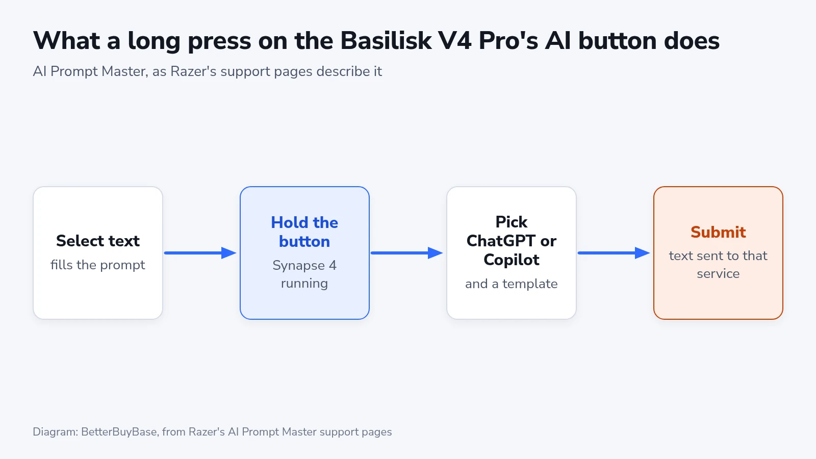 Flow of Razer AI Prompt Master on the Basilisk V4 Pro: select text, hold the side button with Synapse 4 running, pick ChatGPT or Copilot and a template, then submit, which sends the text to that service
