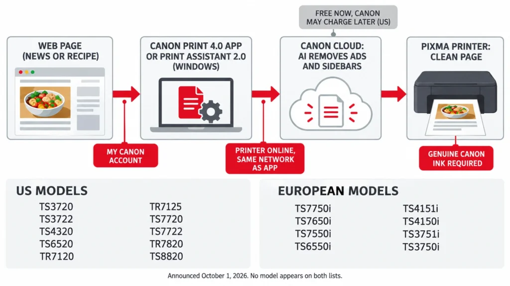 Diagram of a web page passing through Canon's cloud AI to a PIXMA printer, with the account, internet, same-network and genuine-ink conditions marked at each step and the US and European model lists side by side.