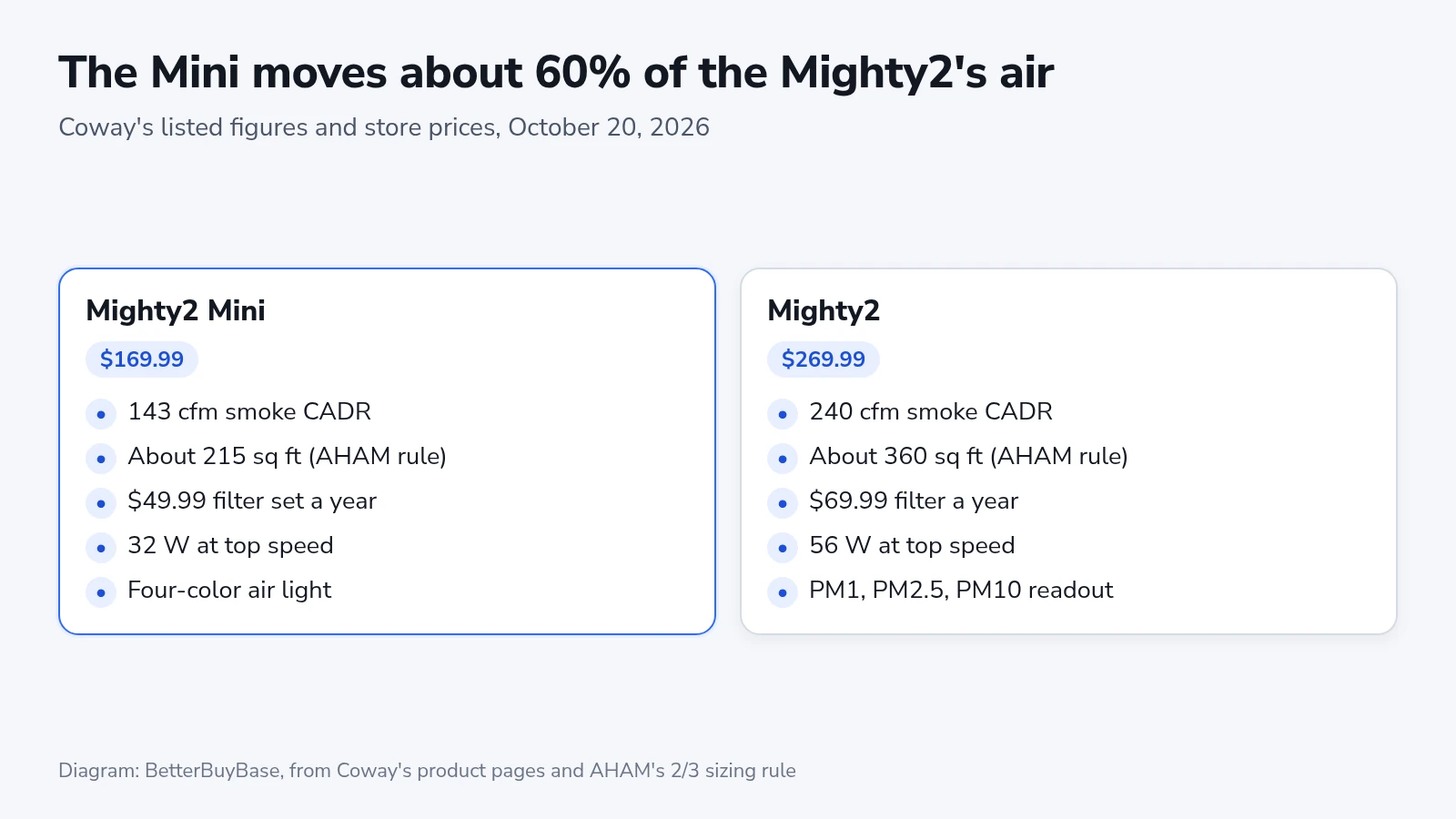 Comparison card: the Mighty2 Mini moves about 60% of the Mighty2's clean air and suits a smaller room