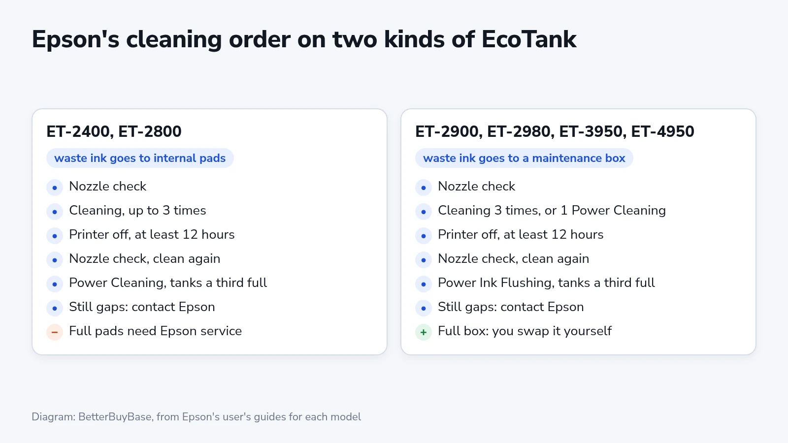 Comparison of Epson's cleaning order for the ET-2400 and ET-2800, which ends in Power Cleaning and internal ink pads, and for the ET-2900, ET-2980, ET-3950 and ET-4950, which ends in Power Ink Flushing and a maintenance box