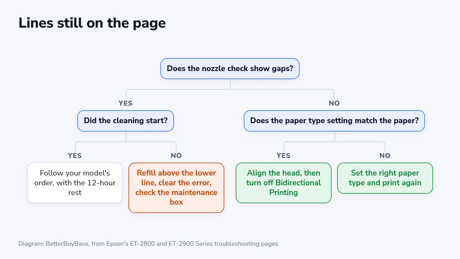 Decision tree for lines that stay after cleaning, starting from whether the nozzle check shows gaps, then whether the cleaning starts or whether the paper type setting matches the paper