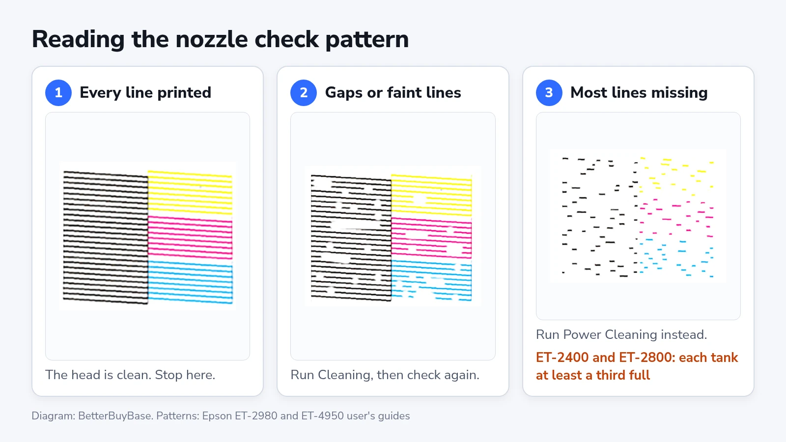 Three Epson nozzle check patterns in black, yellow, magenta and cyan, with complete lines, lines with gaps and mostly missing lines