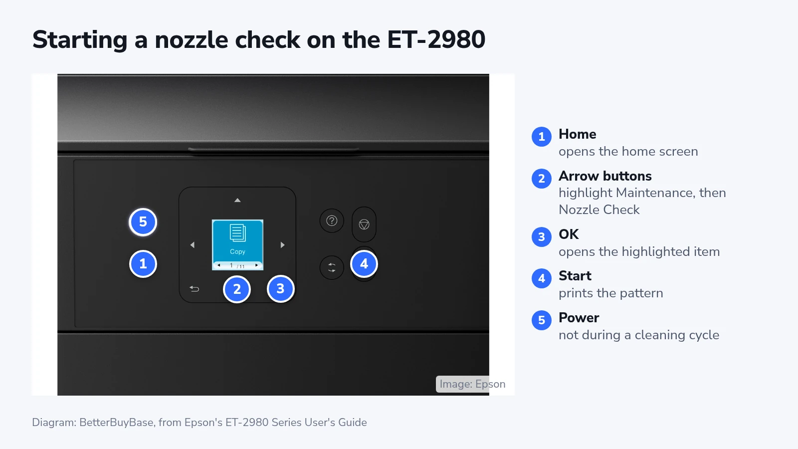 Epson ET-2980 control panel with numbered markers on the home button, the arrow buttons, OK, the start button and the power button