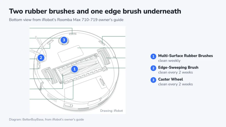 Bottom view drawing of the Roomba Max 715 with markers on the two rubber brushes, the edge-sweeping brush and the caster wheel