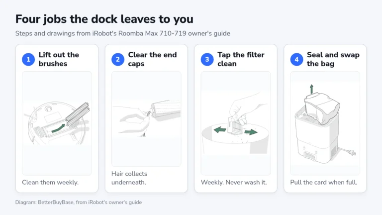 Four drawings from iRobot's owner's guide: lifting out the rubber brushes, pulling hair from under an end cap, tapping the filter over a trash can, and lifting the sealed bag out of the dock