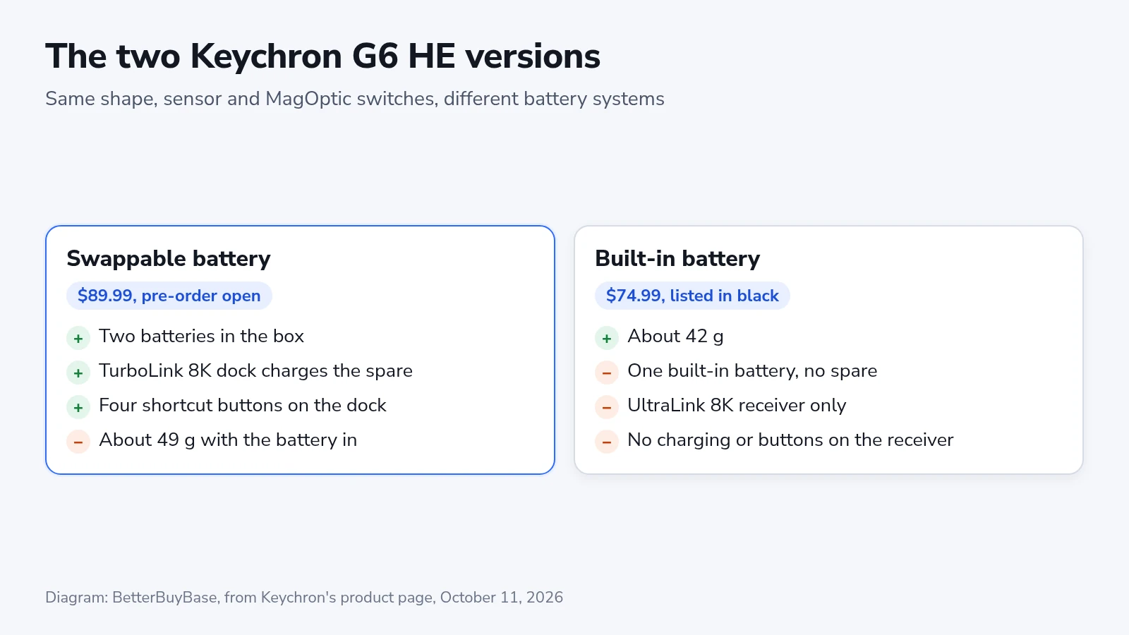 Comparison of the two Keychron G6 HE versions: the swappable-battery version at $89.99 with two batteries, a TurboLink 8K charging dock with four buttons and about 49 g, against the built-in-battery version at $74.99 with one battery, about 42 g and an UltraLink 8K receiver without charging or buttons