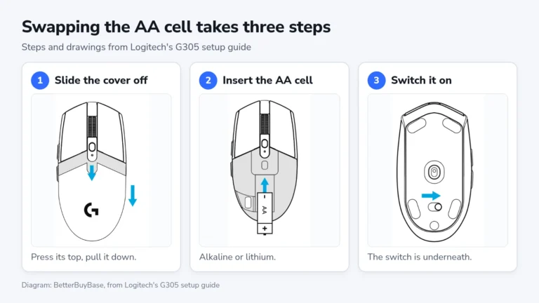 Three drawings of the G305 from Logitech's setup guide: sliding the rear cover down, inserting an AA cell, and sliding the power switch on the underside