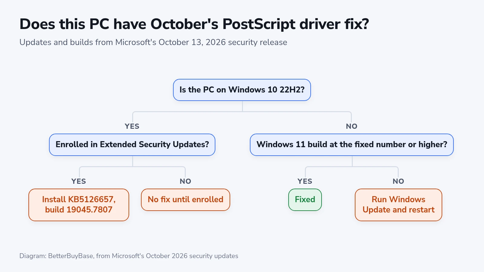 Decision chart: a Windows 10 22H2 PC needs ESU and KB5126657, a Windows 11 PC needs the fixed build or Windows Update
