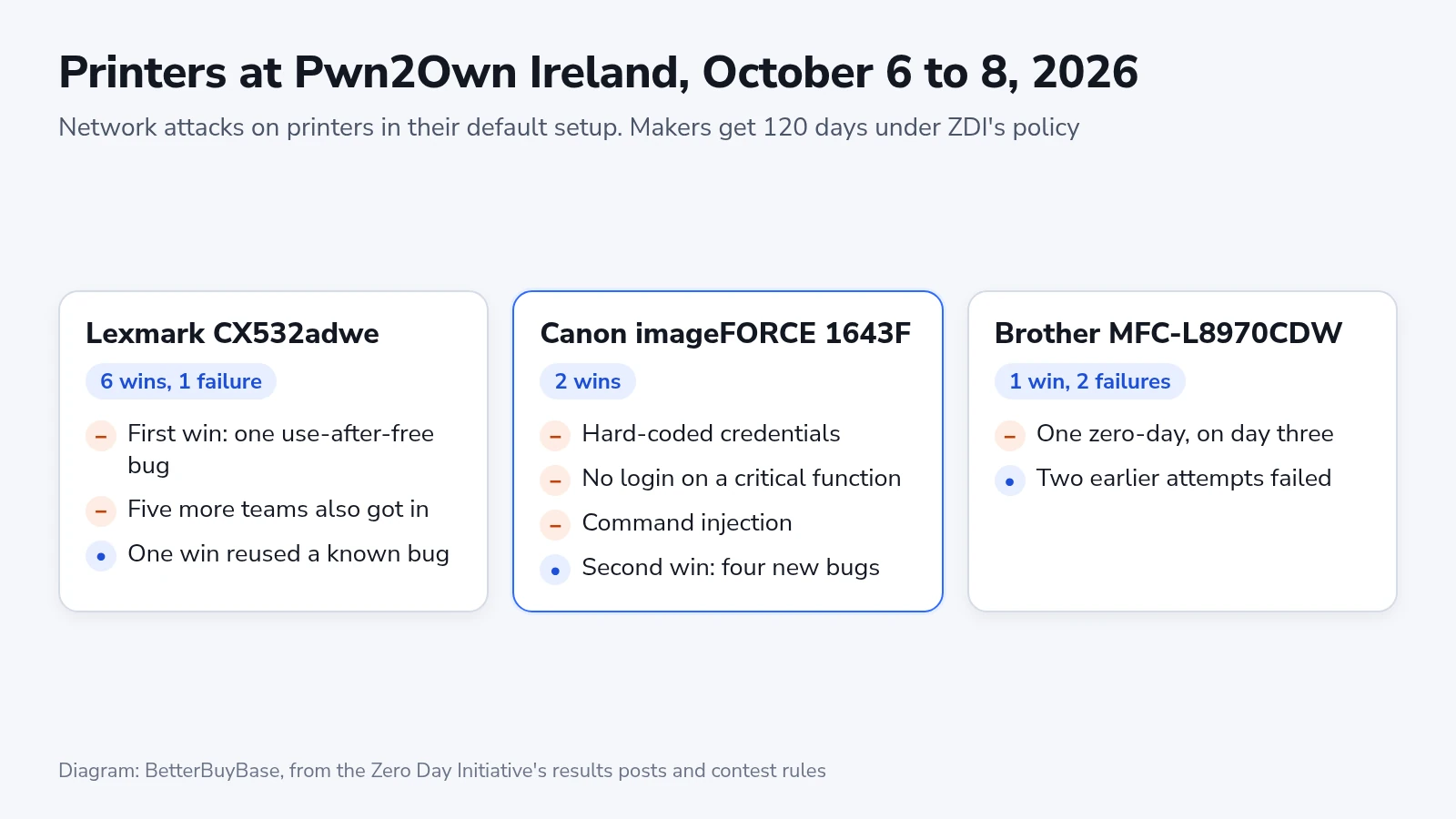 Comparison of the three printers attacked at Pwn2Own Ireland 2026, with the number of successful attacks on each and the bug types the Zero Day Initiative named