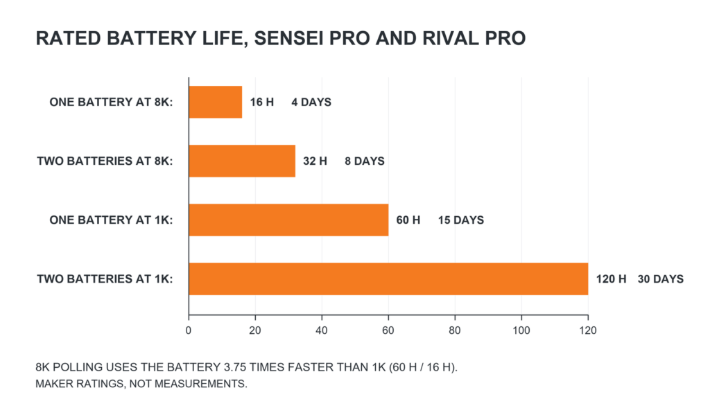 Chart comparing rated battery life of one and two Sensei Pro batteries at 1,000 Hz and 8,000 Hz polling, with days of play at four hours a day.